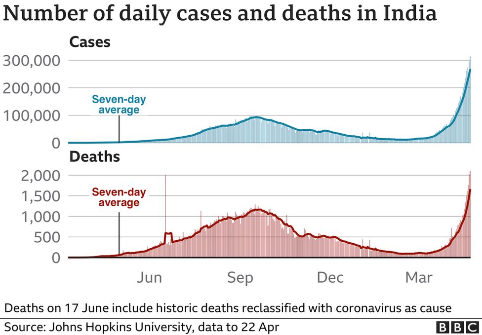 Deaths and cases in India 17-4-2021 - enlarge